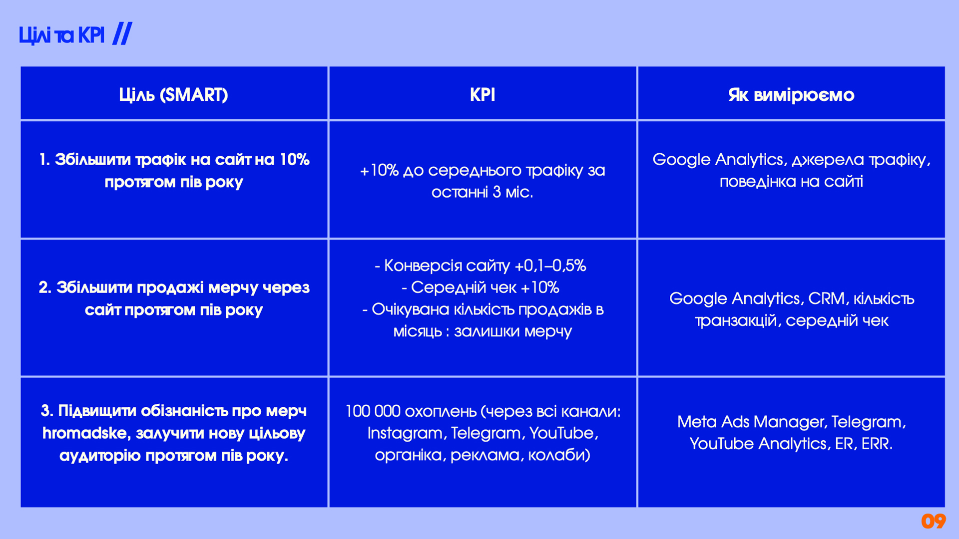 Маркетингова стратегія: приклад формування SMART цілей.