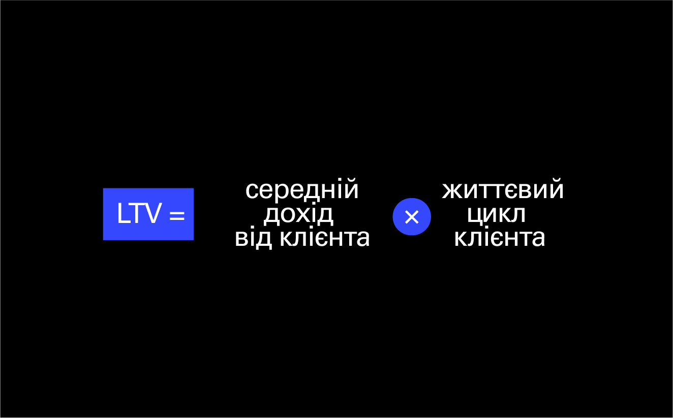 Формула розрахунку метрики LTV.