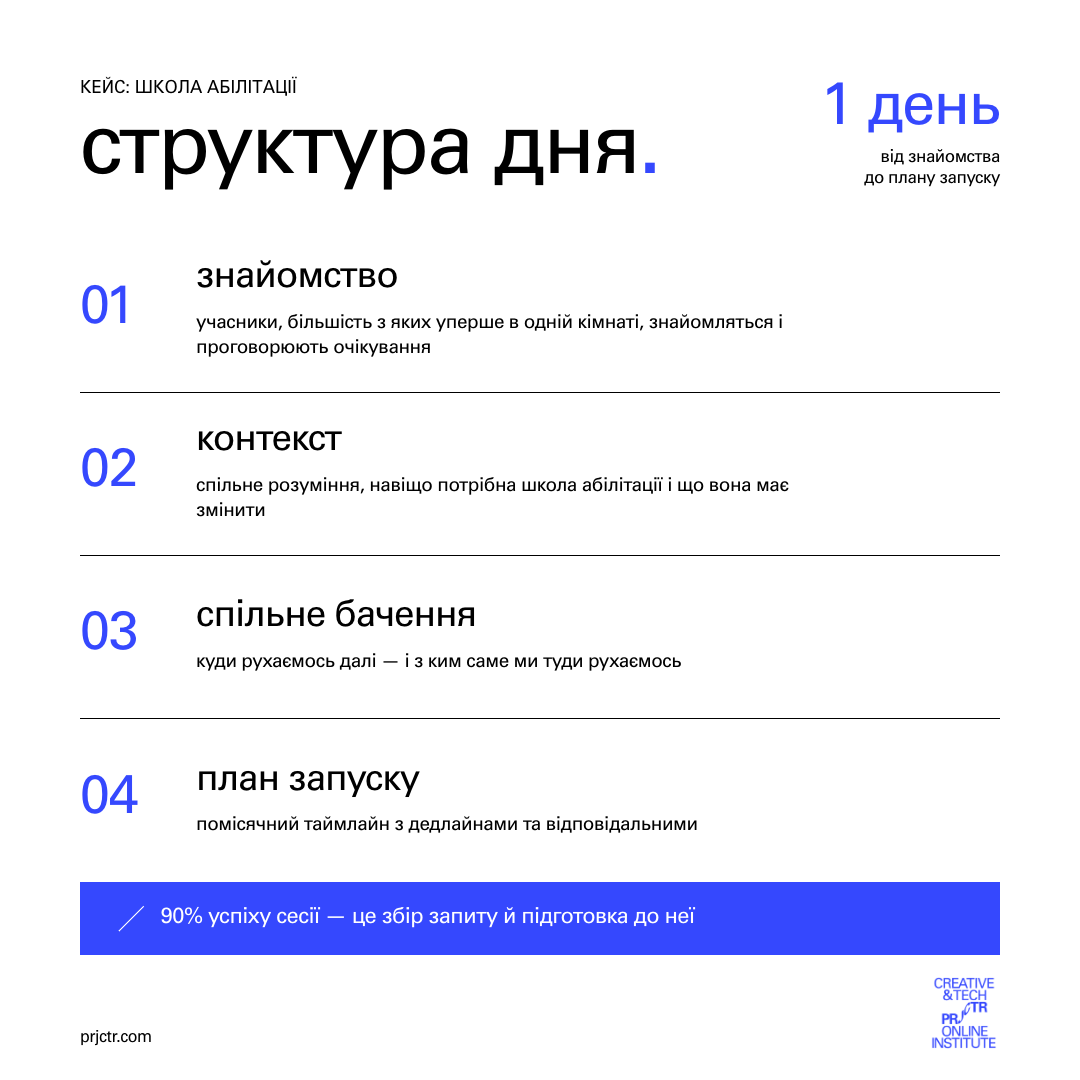 Схема структури фасилітаційного дня: знайомство, збір очікувань, спільне бачення, помісячний план запуску