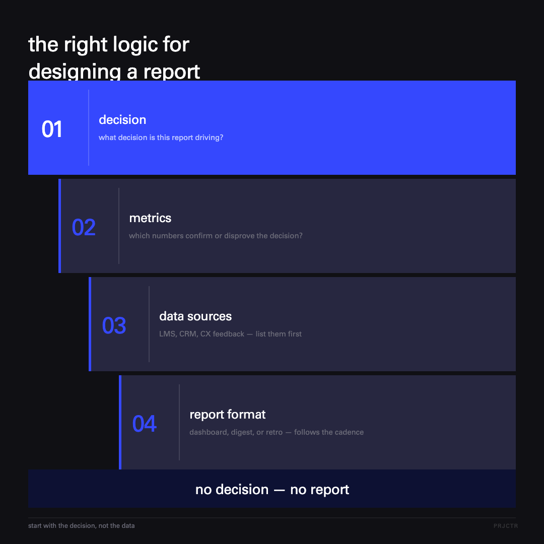 Diagram showing the reverse logic of report design: from decision to format