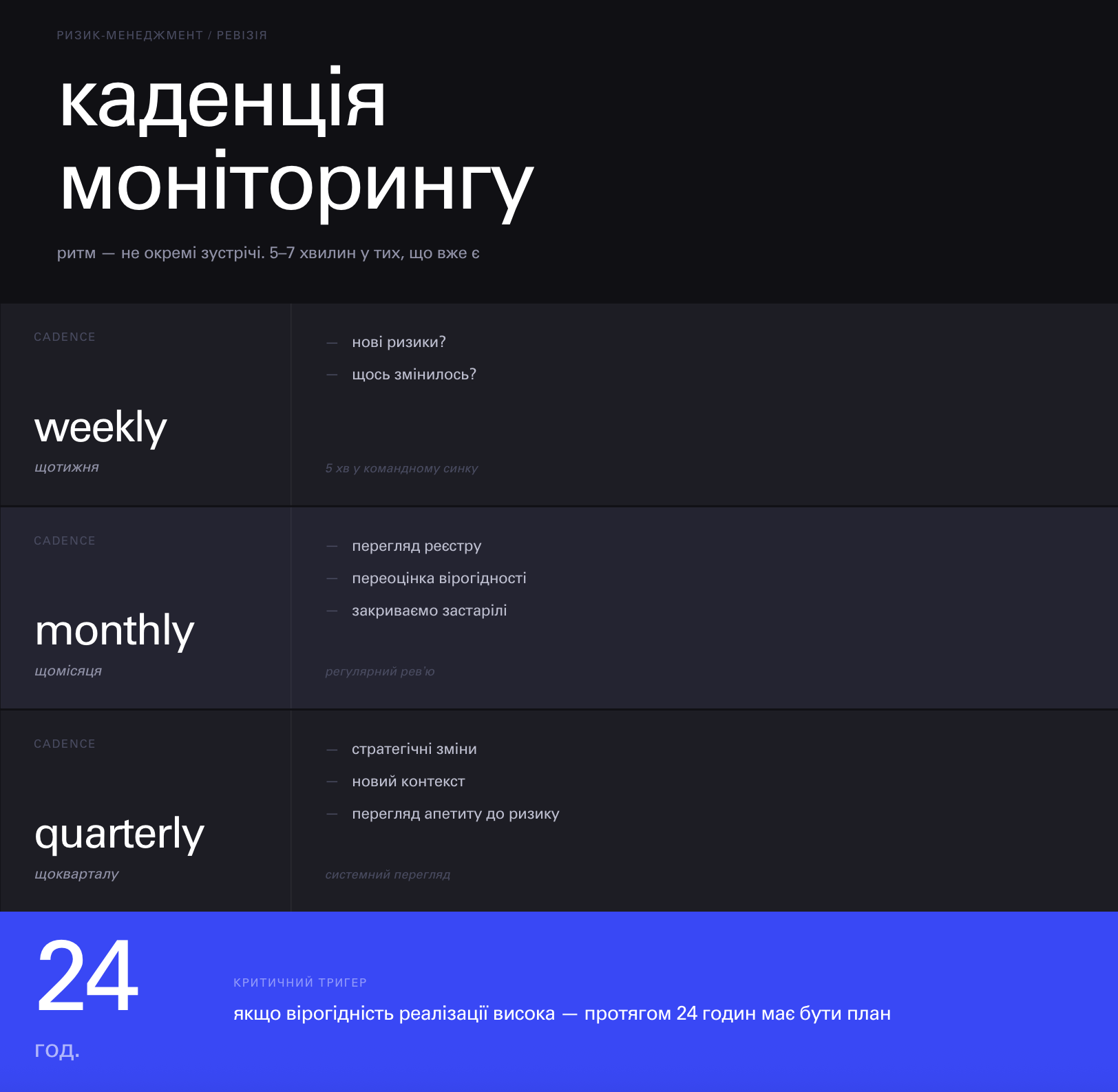 Каденція моніторингу ризиків: щотижневий чекін, щомісячний перегляд реєстру, щоквартальний стратегічний перегляд
