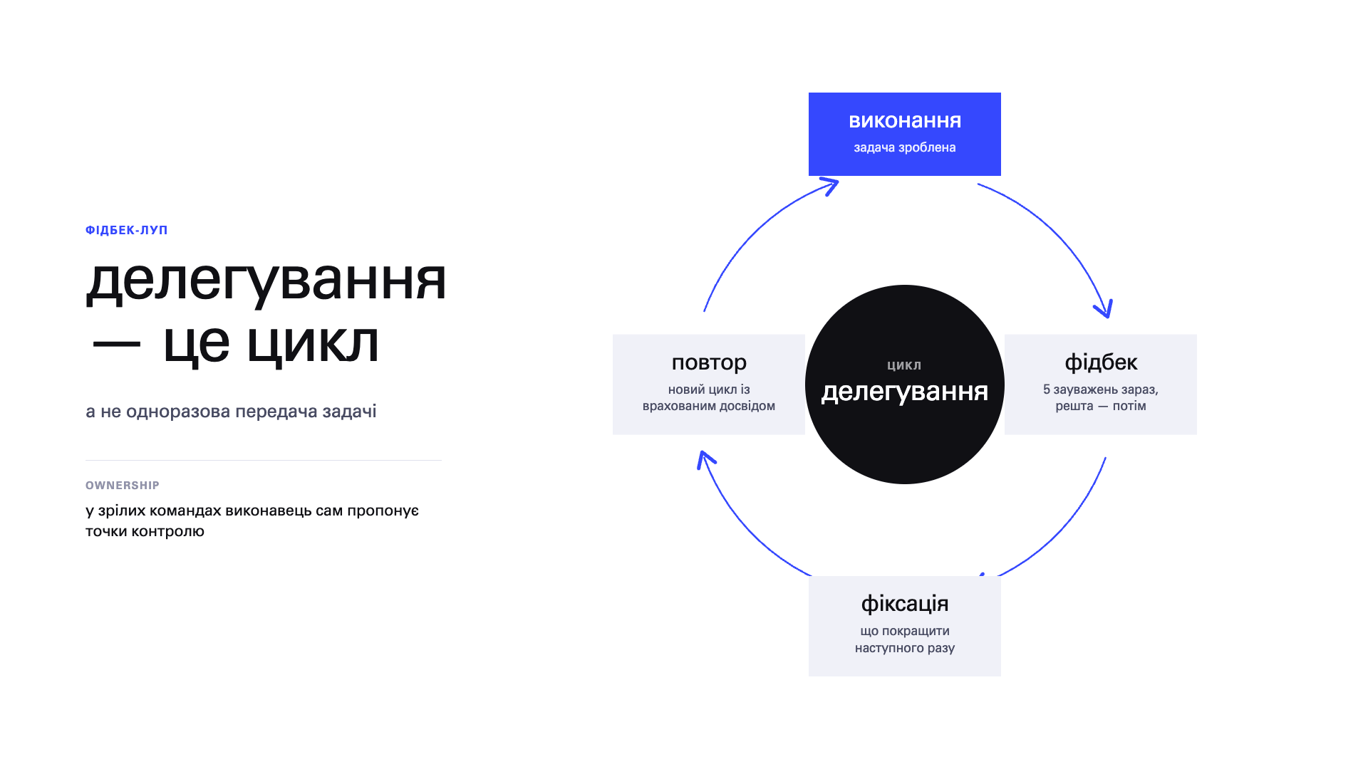 Схема циклу фідбек-лупу після делегування