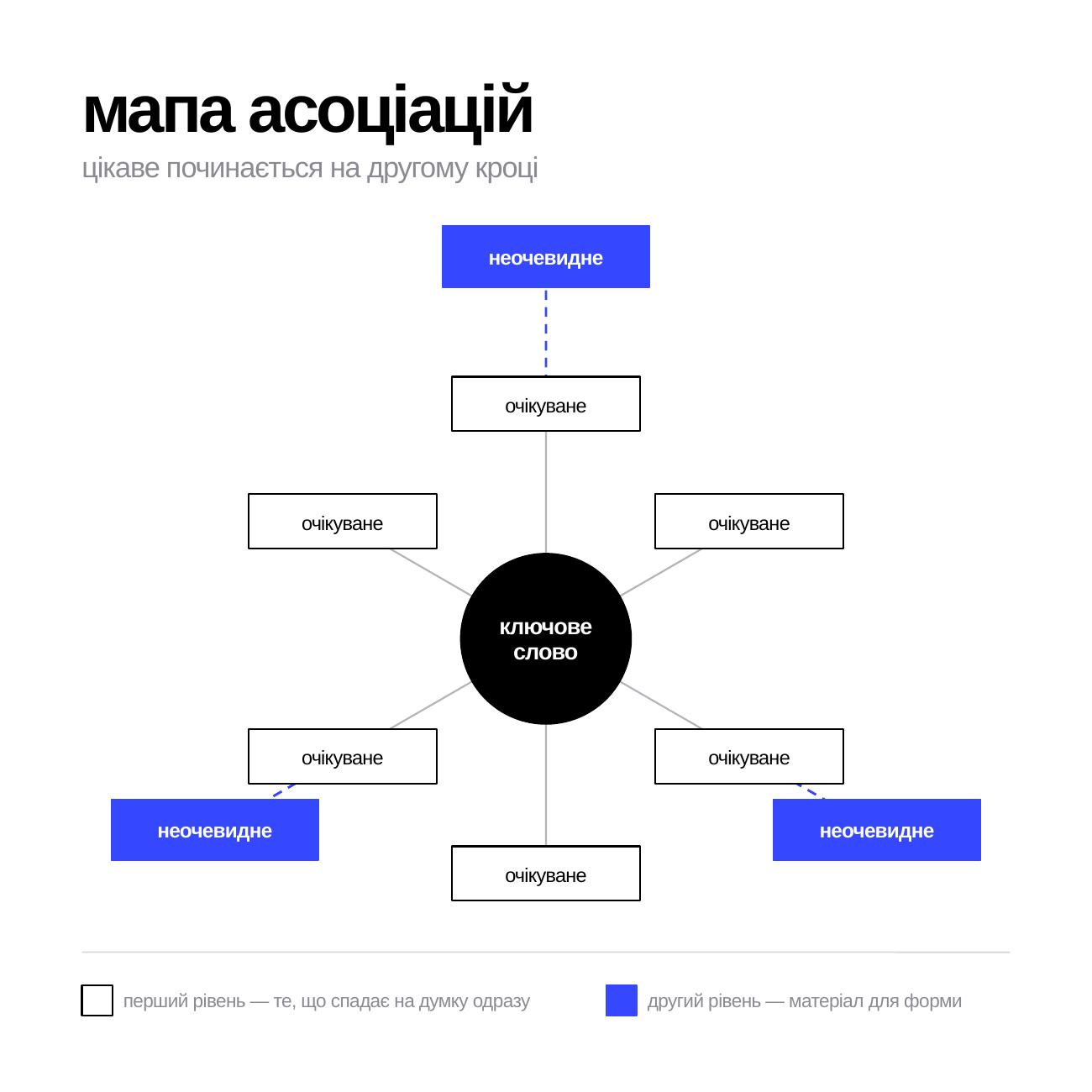 Приклад мапи асоціацій на темі кави: гілки від зерна й чашки до фактури, кераміки та крихкості