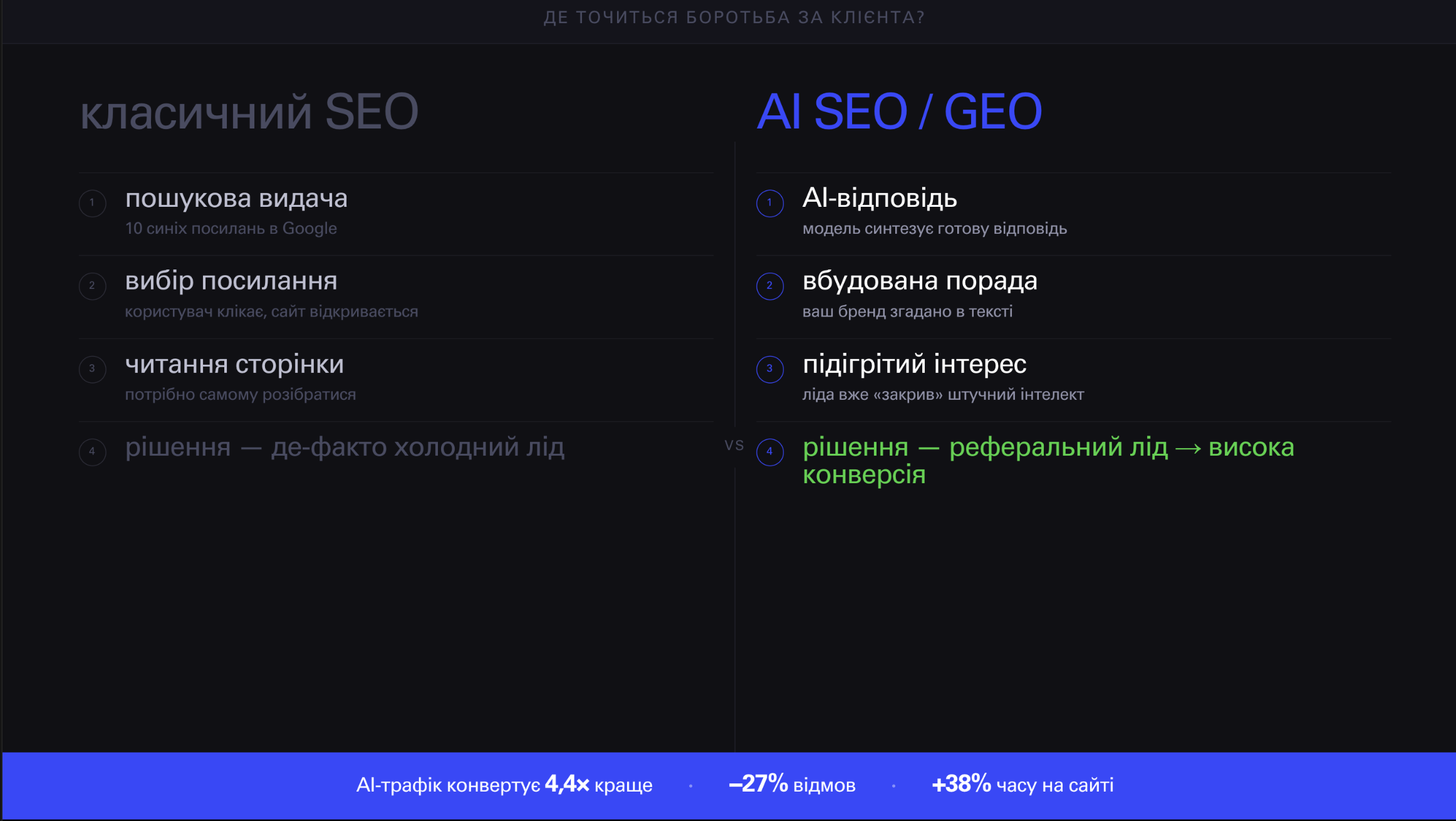 Порівняння класичного Google-пошуку і AI-відповіді: де відбувається боротьба за увагу клієнта