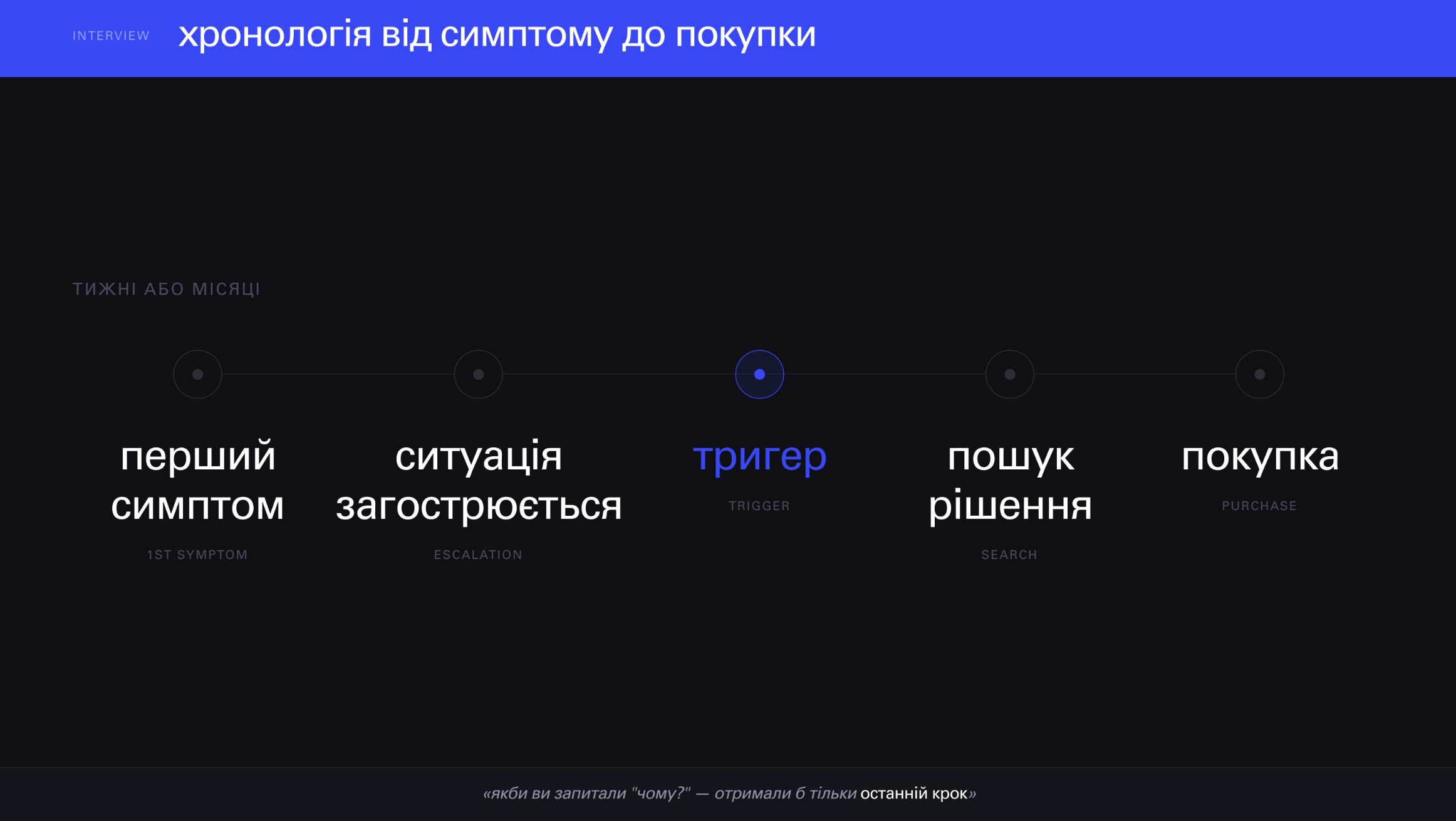 Хронологічна лінія покупки: від першого симптому через тригер до моменту покупки — схема JTBD-дослідження