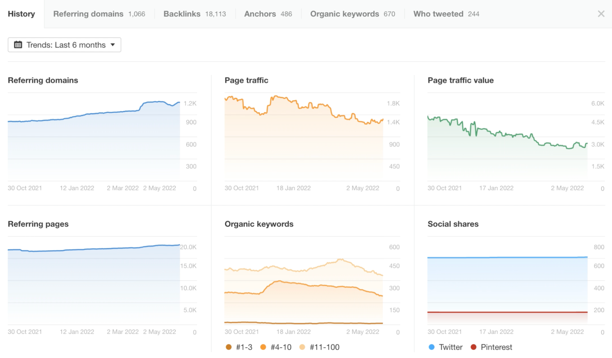 Сервіс для маркетологів Content Explorer від Ahrefs.