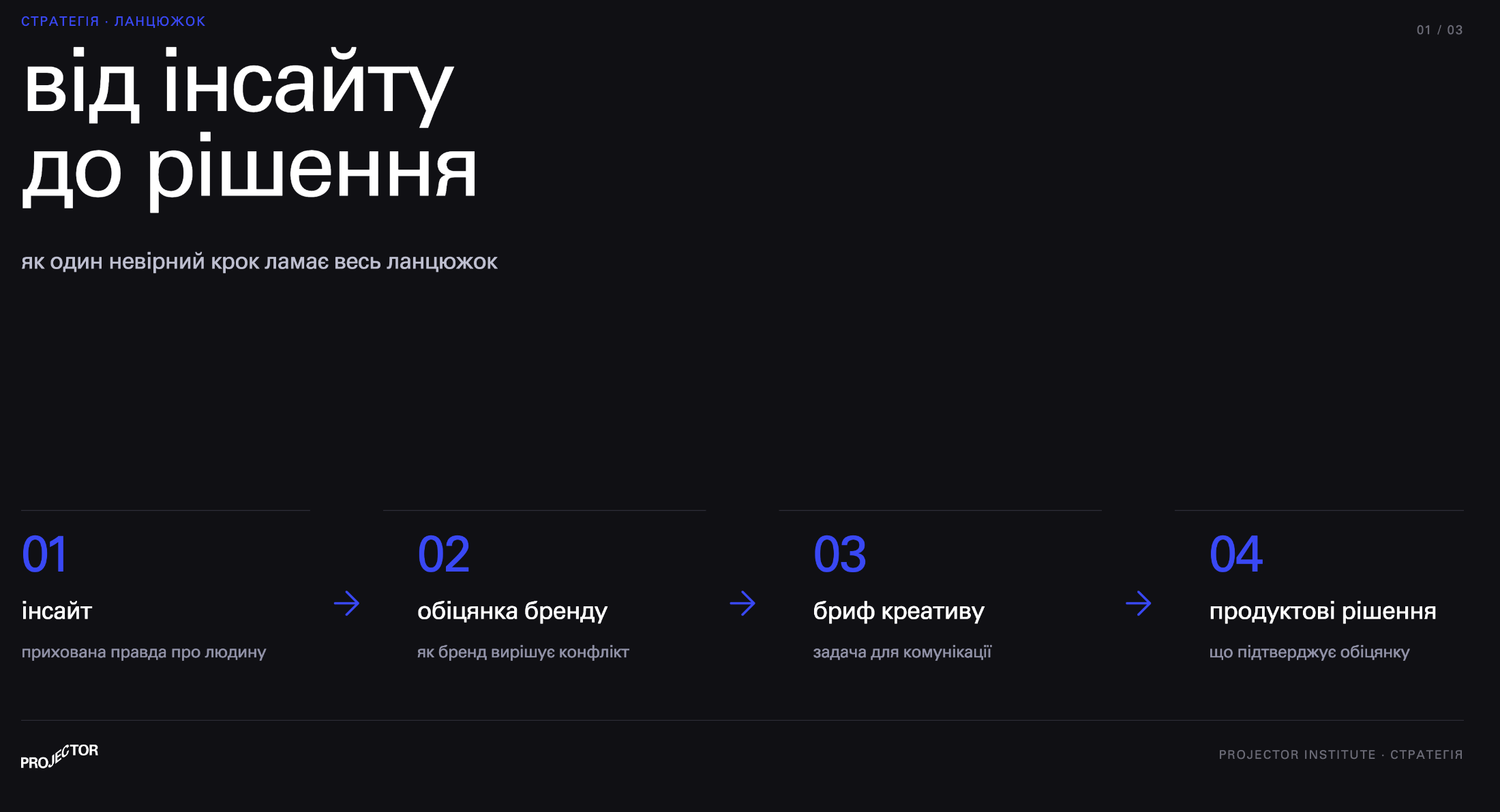 Схема ланцюжка від інсайту до обіцянки бренду, брифу креативу та продуктових рішень