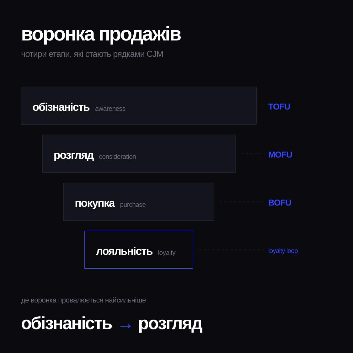 Чотири етапи воронки продажів: обізнаність, розгляд, покупка, лояльність