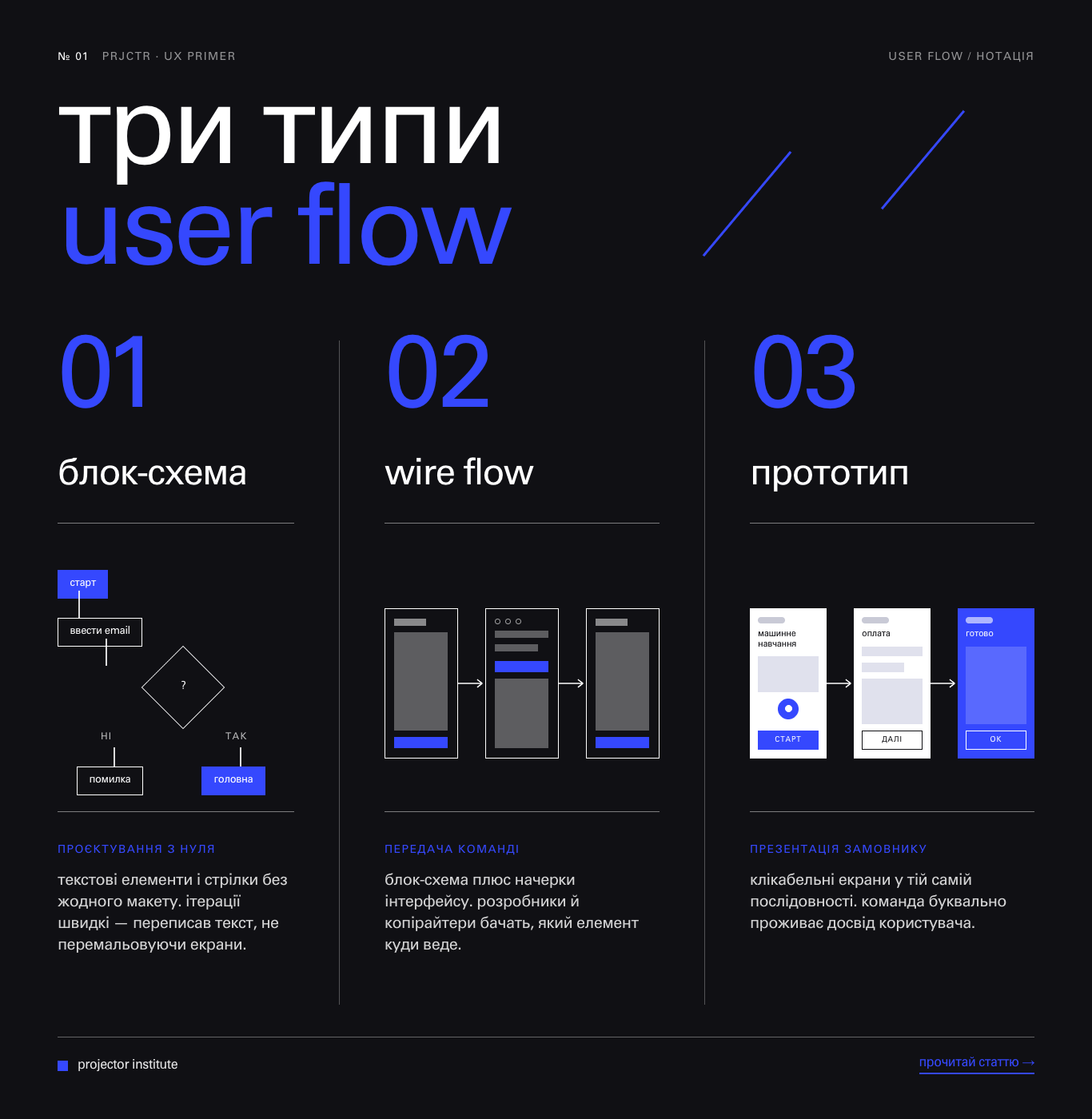 Схема user flow для застосунку погоди: послідовність кроків від відкриття застосунку до перегляду прогнозу на конкретний день
