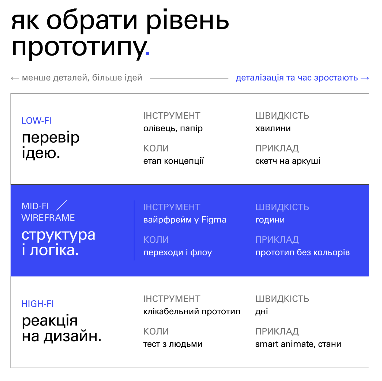 Порівняння lo-fi, mid-fi та hi-fi прототипів інтерфейсу