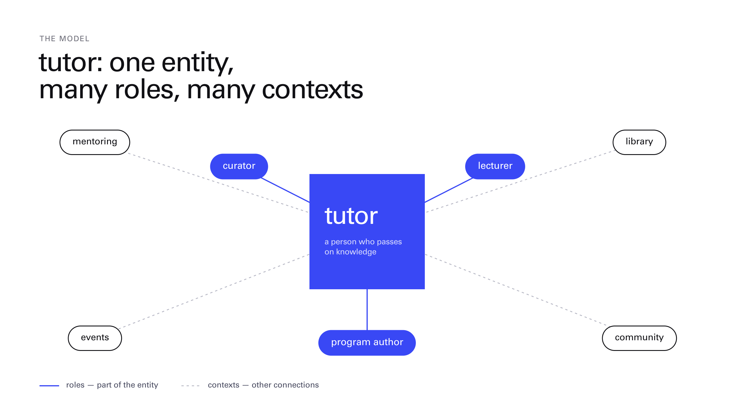 Diagram of the tutor entity: a person at the center, surrounded by roles (curator, lecturer, program author) and contexts (mentoring, library, events, community)