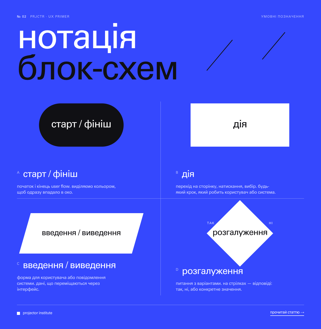 Нотація user flow: чотири базові елементи блок-схеми — старт/фініш, дія, ввід/вивід даних, розгалуження з прикладами підпису кожного