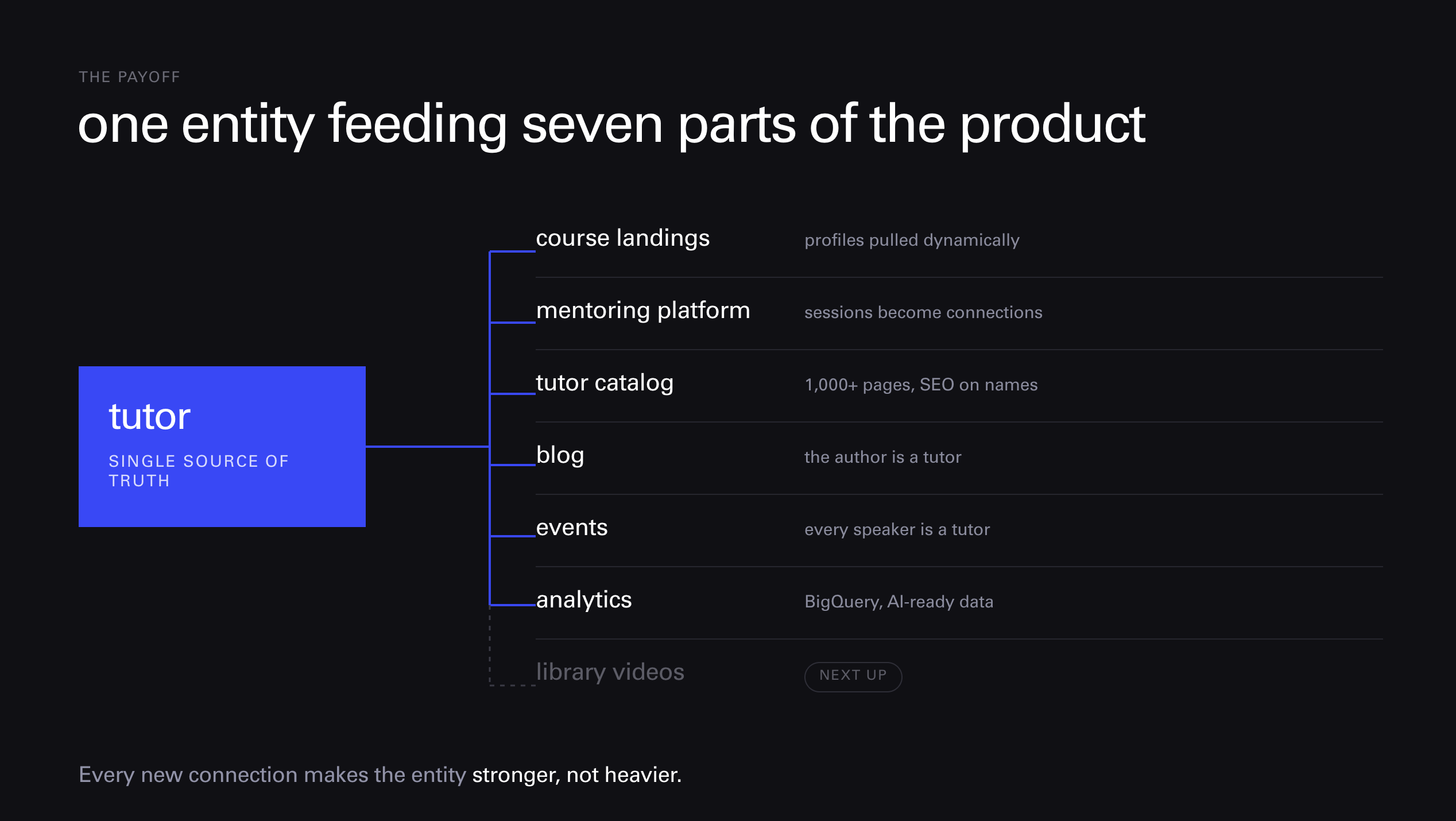 How the tutor entity connects across the ecosystem: mentoring, landing pages, catalog, blog, events, analytics