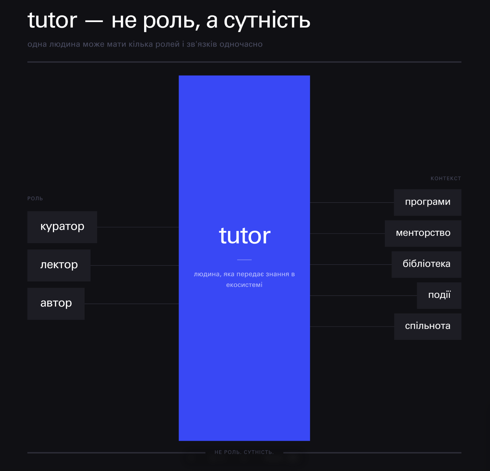 Схема сутності tutor: людина в центрі, навколо — ролі (куратор, лектор, автор програми) і контексти (менторство, бібліотека, події, спільнота)