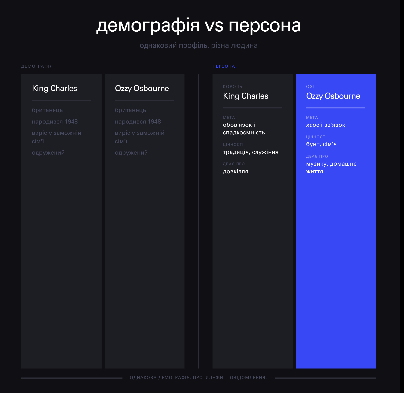 Порівняння демографічного профілю та кастомер-персони як двох підходів до опису клієнта