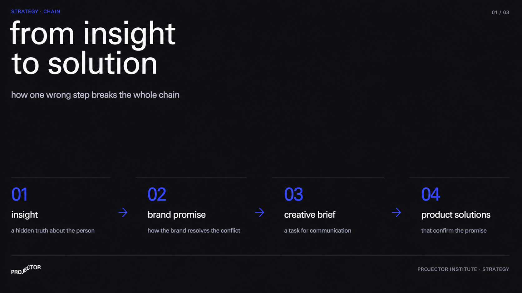 Diagram showing how a consumer insight feeds the brand promise, then the creative brief, then product decisions