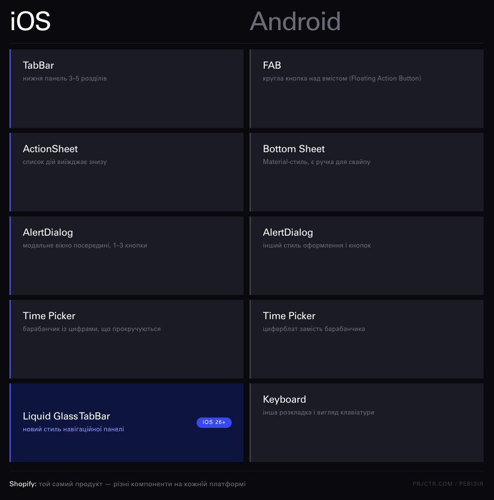 Порівняння маркерів iOS та Android: TabBar і ActionSheet проти FAB і bottom sheet з ручкою