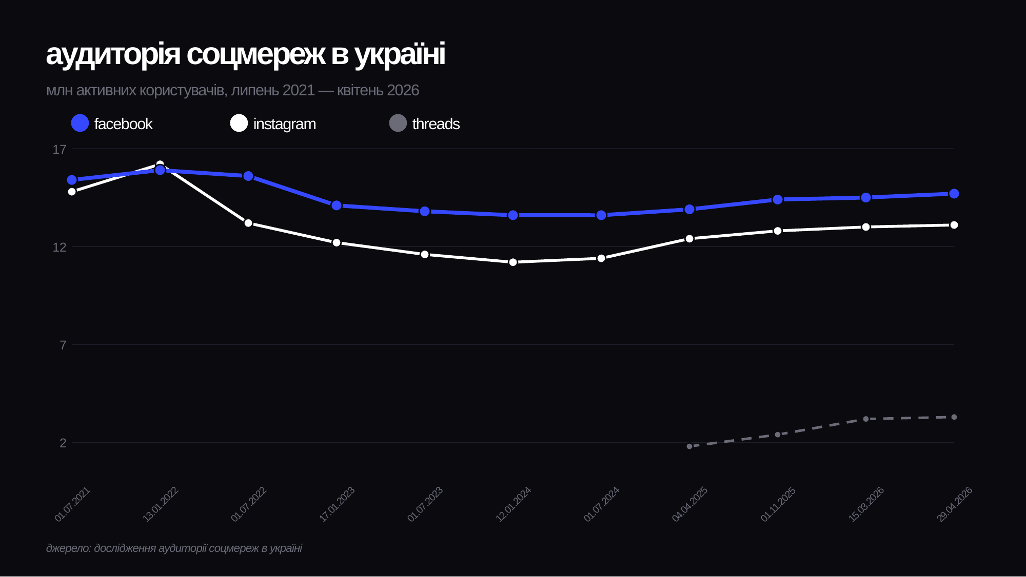 Динаміка зростання аудиторії Meta в Україні 2024–2026