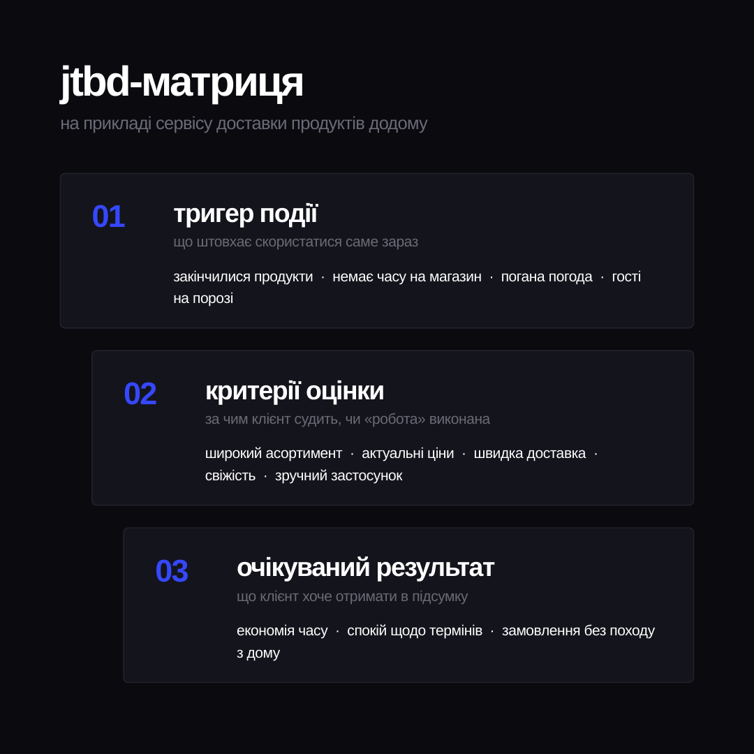 JTBD-матриця: тригер події, критерії оцінки та очікуваний результат на прикладі сервісу доставки продуктів