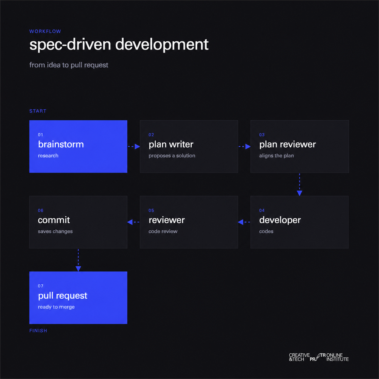 Spec-driven development workflow chain: brainstorm, plan writer, plan reviewer, developer, reviewer, commit, PR