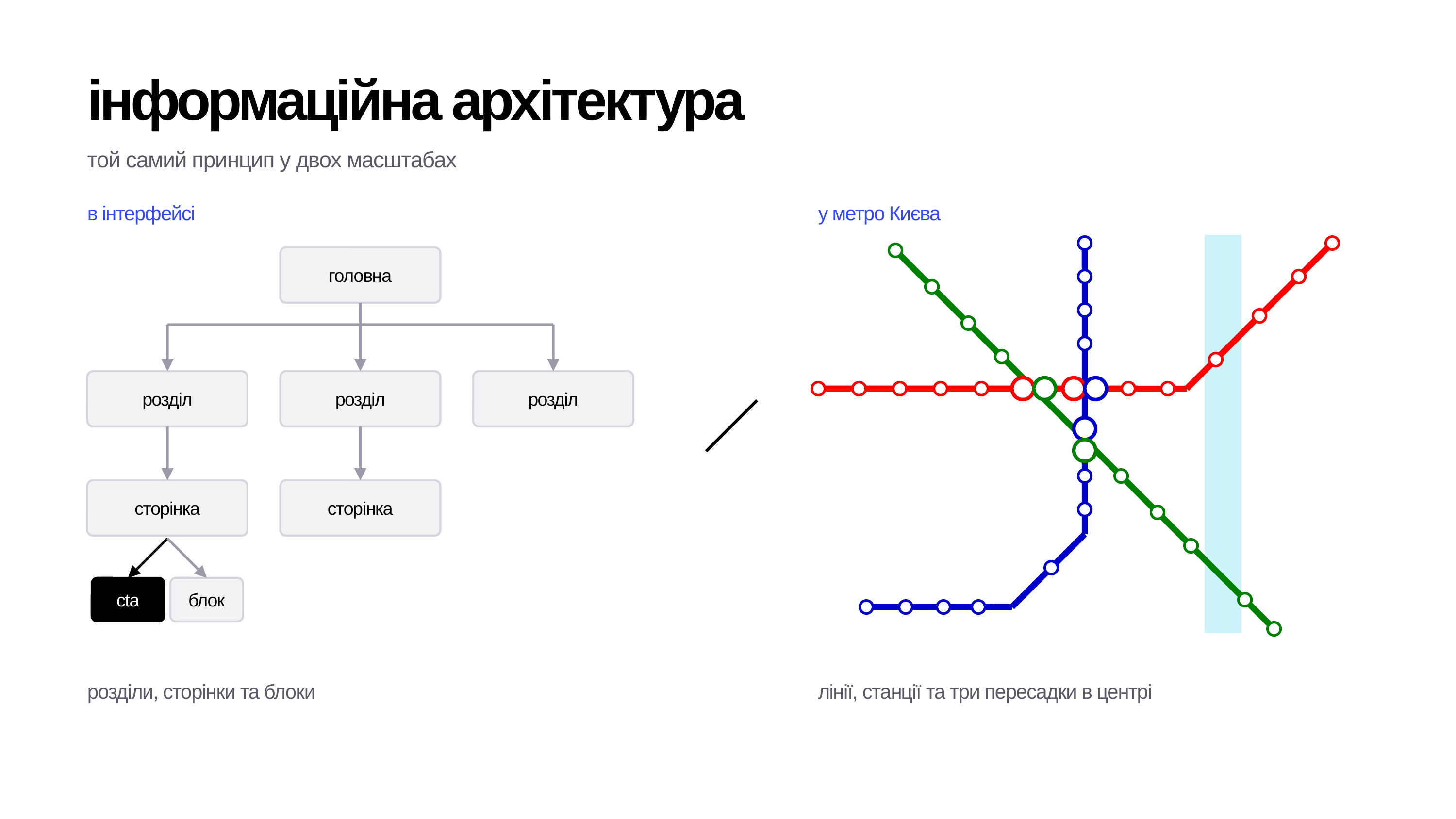 Схема інформаційної архітектури з блоків і стрілок поряд зі схемою київського метро як прикладом тієї самої логіки