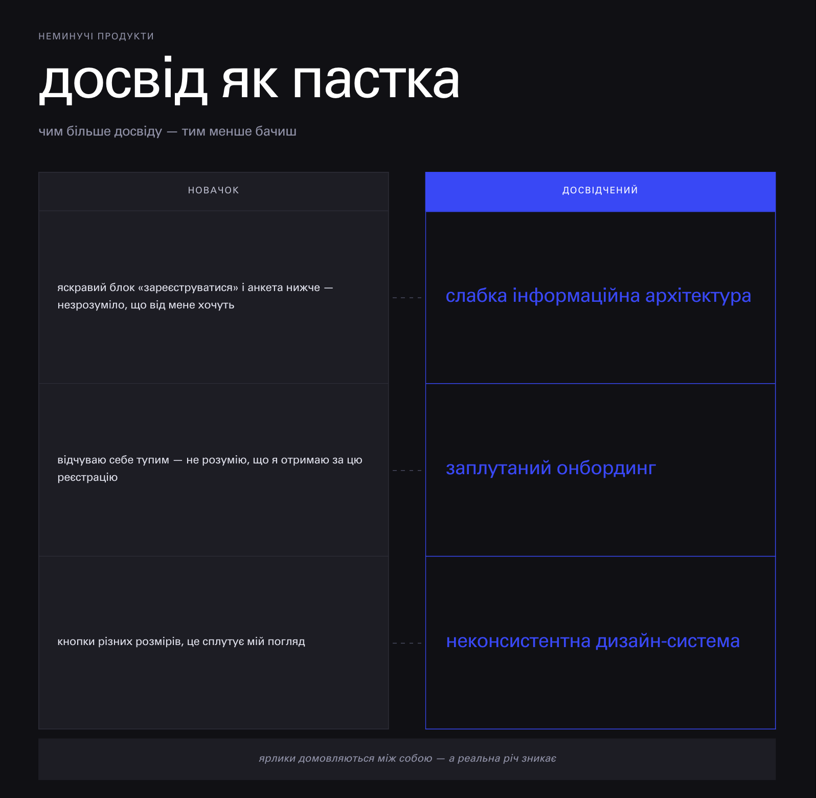 Порівняльна схема: що бачить новачок і що говорить досвідчений — три пари спостережень та ярликів