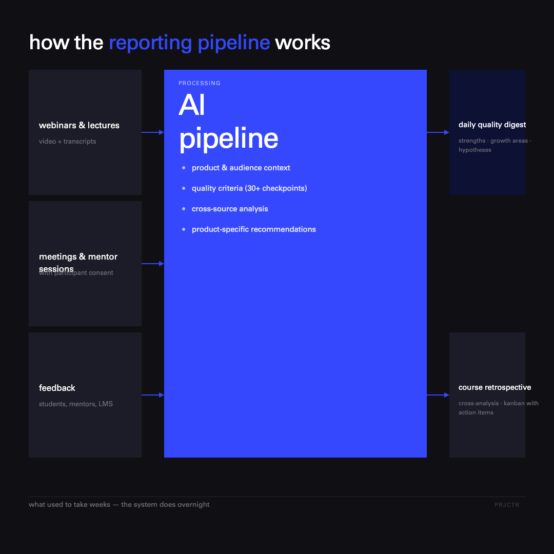 Diagram of Projector's automated content processing pipeline