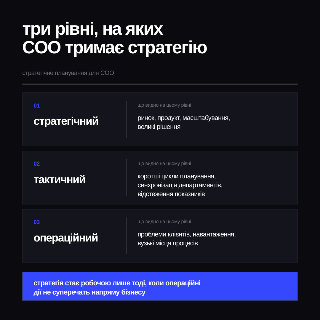 Схема трьох рівнів планування: стратегічний, тактичний і операційний