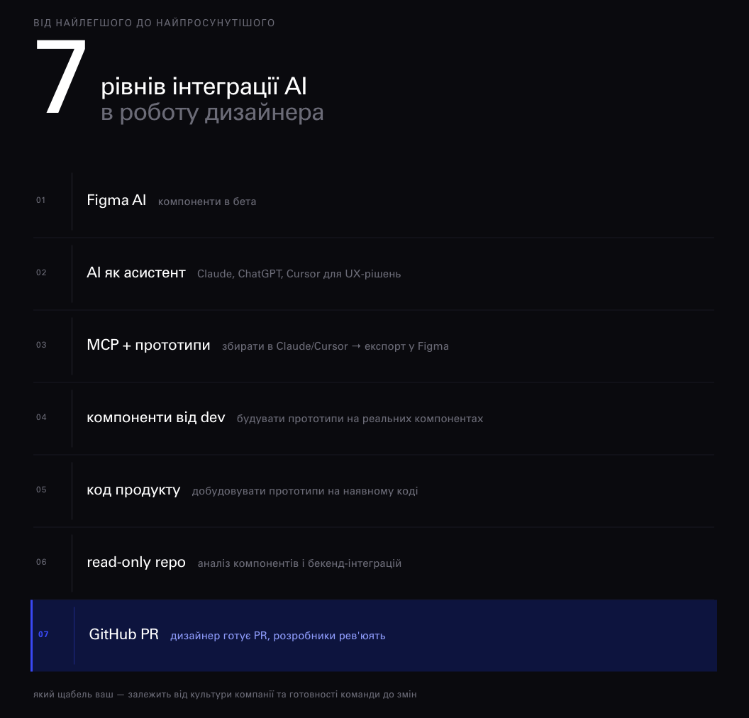 Схема семи рівнів інтеграції AI в роботу дизайнера — від Figma AI до GitHub PR