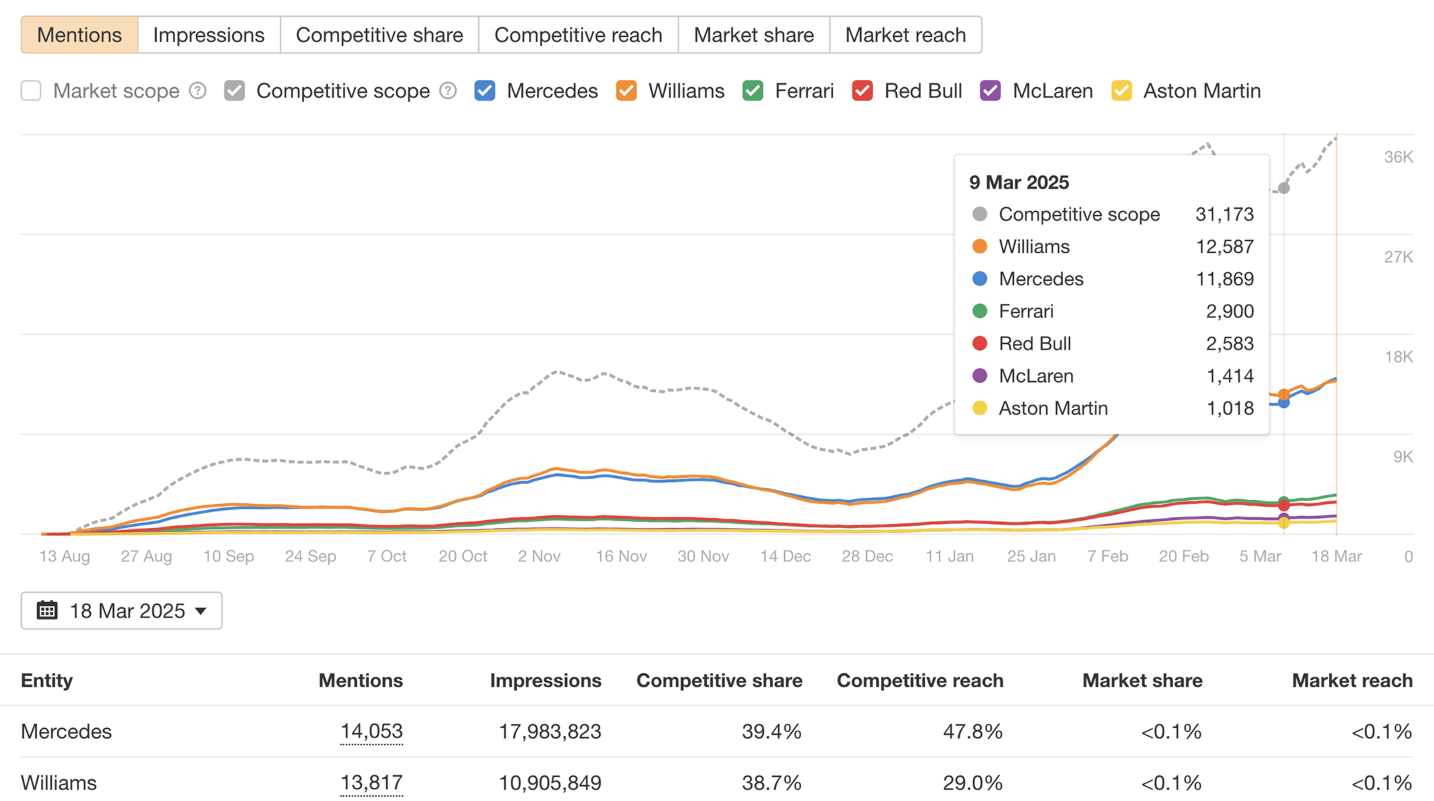 Інструмент для маркетологів Brand Radar від Ahrefs.