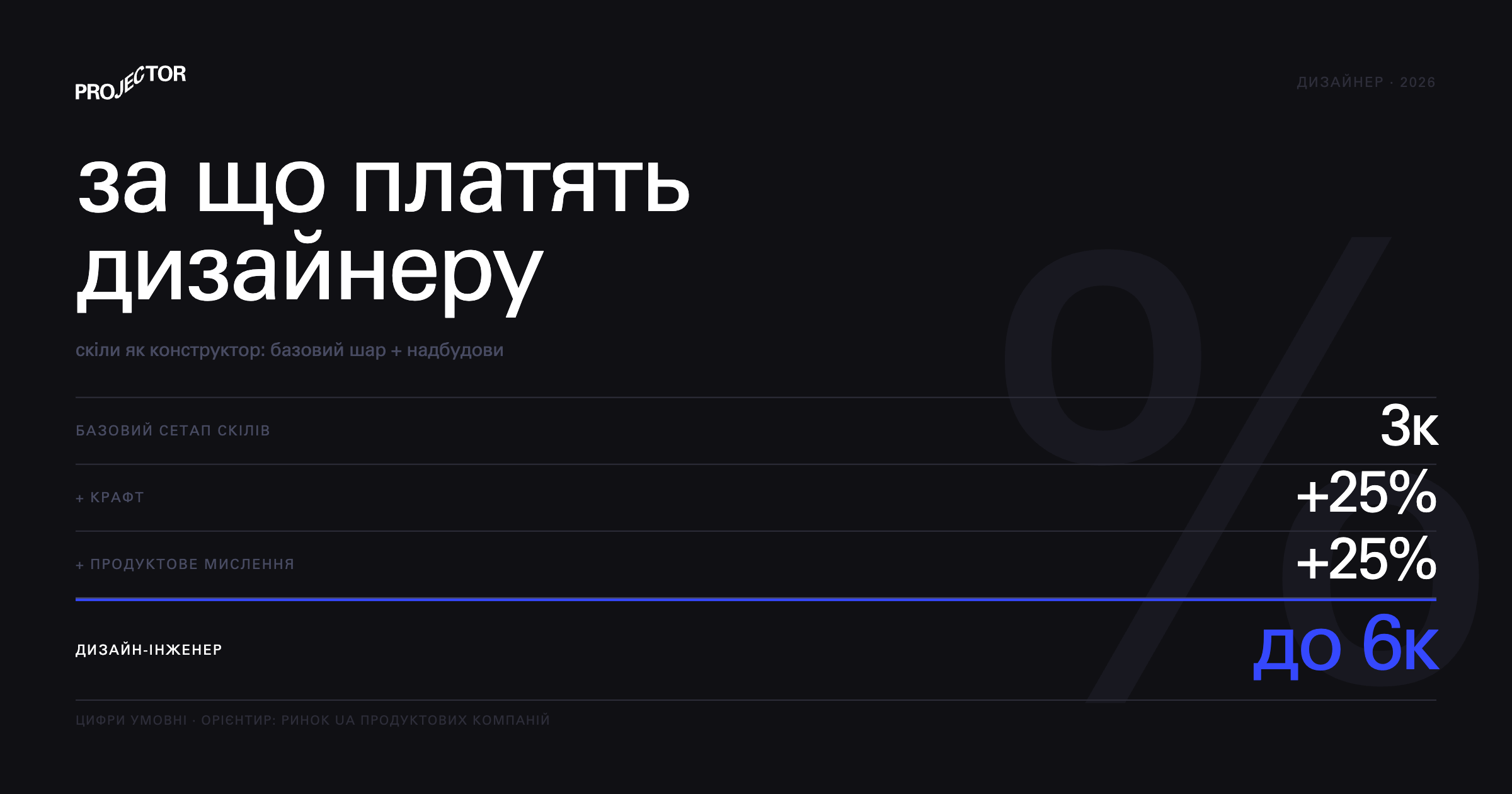 Схема скілів дизайнера як конструктор: базовий шар продуктового мислення та надбудови крафт і дизайн-інженер з умовними зарплатами