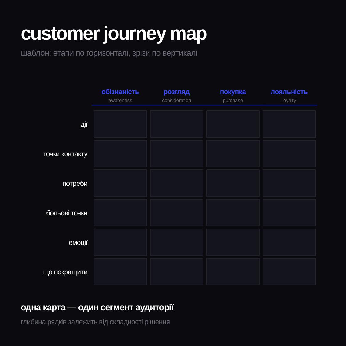 Шаблон customer journey map: стовпці за етапами воронки і рядки з діями, точками контакту, болями та емоціями