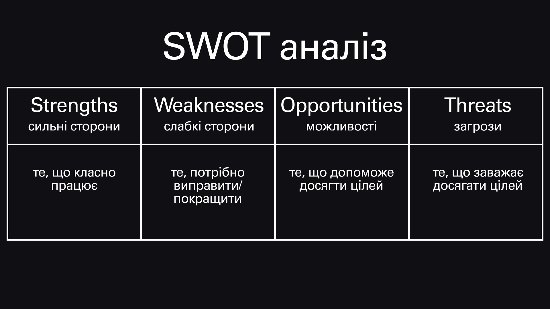 Етап побудови маркетингової стратегії: SWOT аналіз.