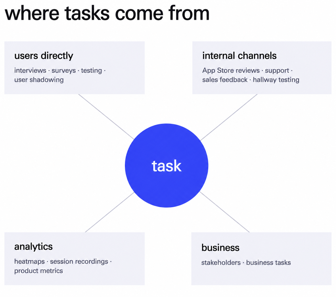 Diagram of the four sources of design tasks: users, internal channels, analytics, and business