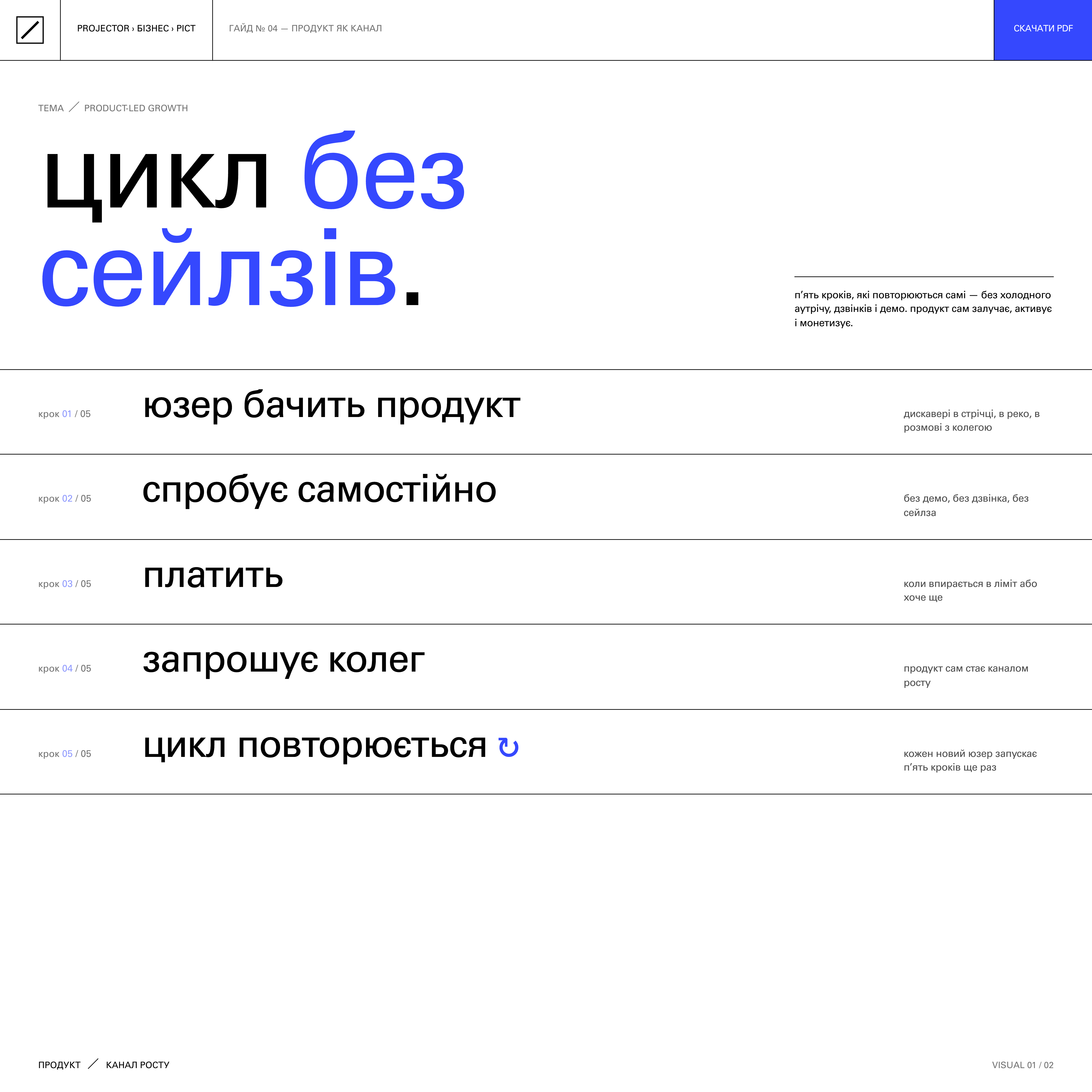 Схема циклу Product-Led Growth: як один юзер без участі сейлзів приводить наступного
