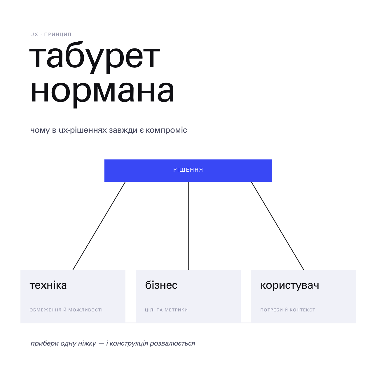 Табурет Нормана: баланс бізнесу, техніки і користувача в UX-дизайні
