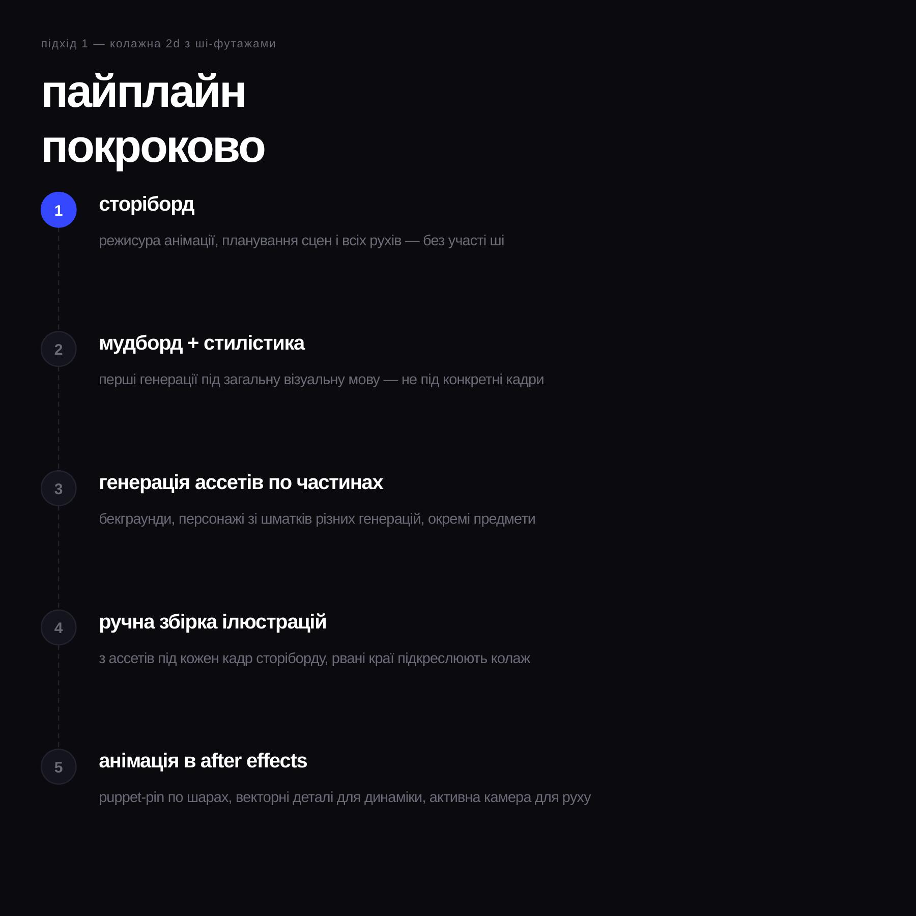 Пайплайн підходу 1 — колажна 2D з ШІ-футажами, покроково