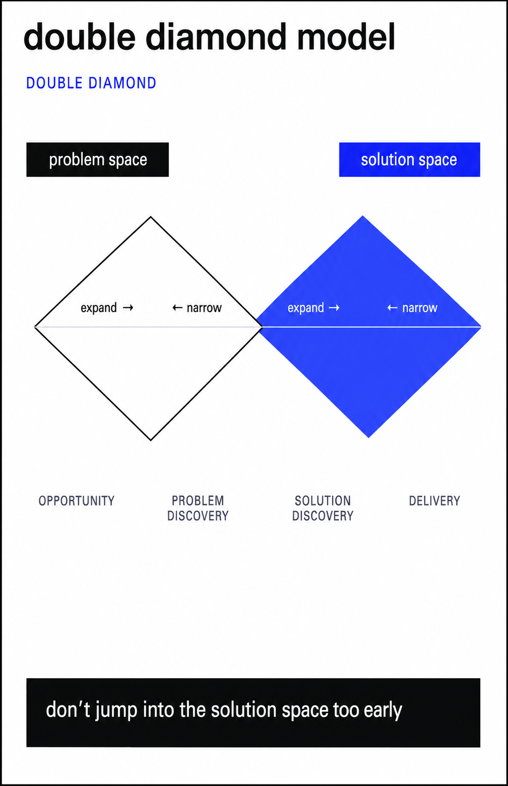 Diagram of the double diamond model with the problem space and solution space labeled