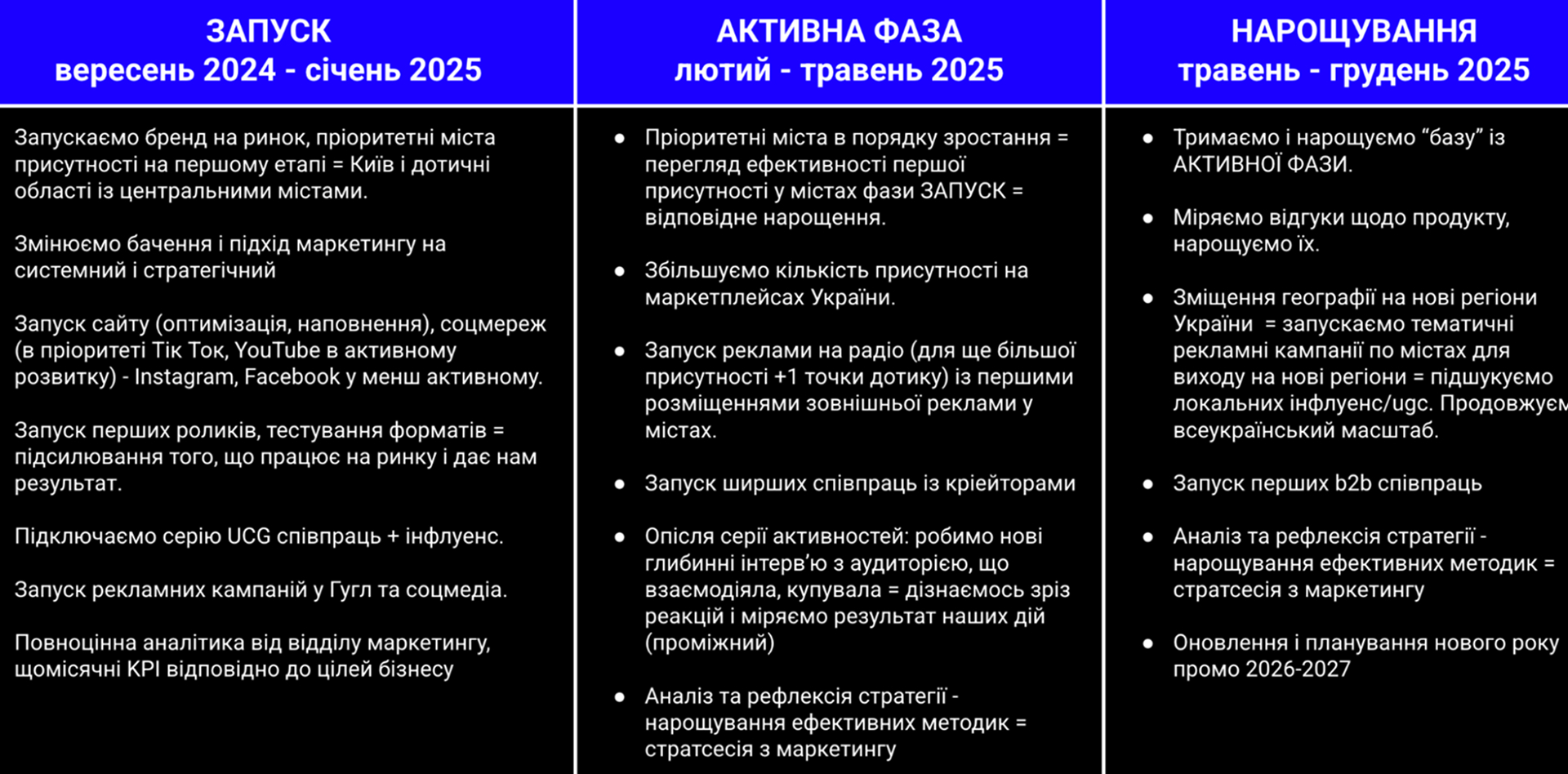 Маркетинговий план: приклад агенції The Digital State.