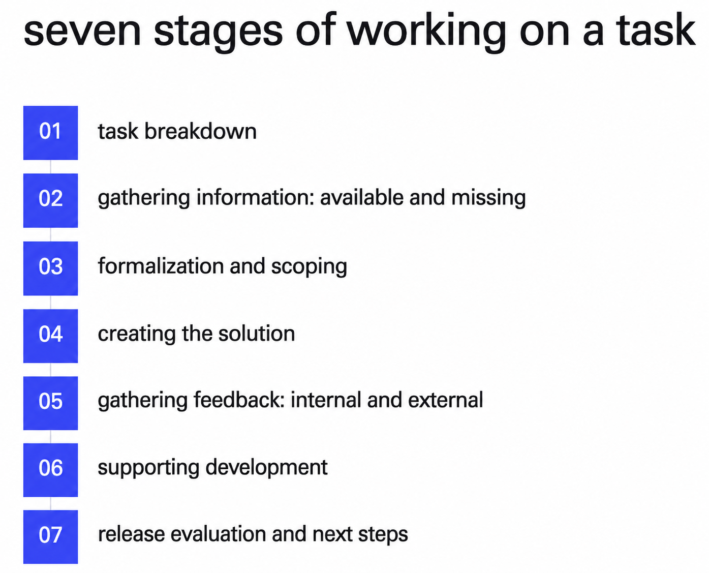 Diagram of the seven steps from unpacking the task to evaluating the release