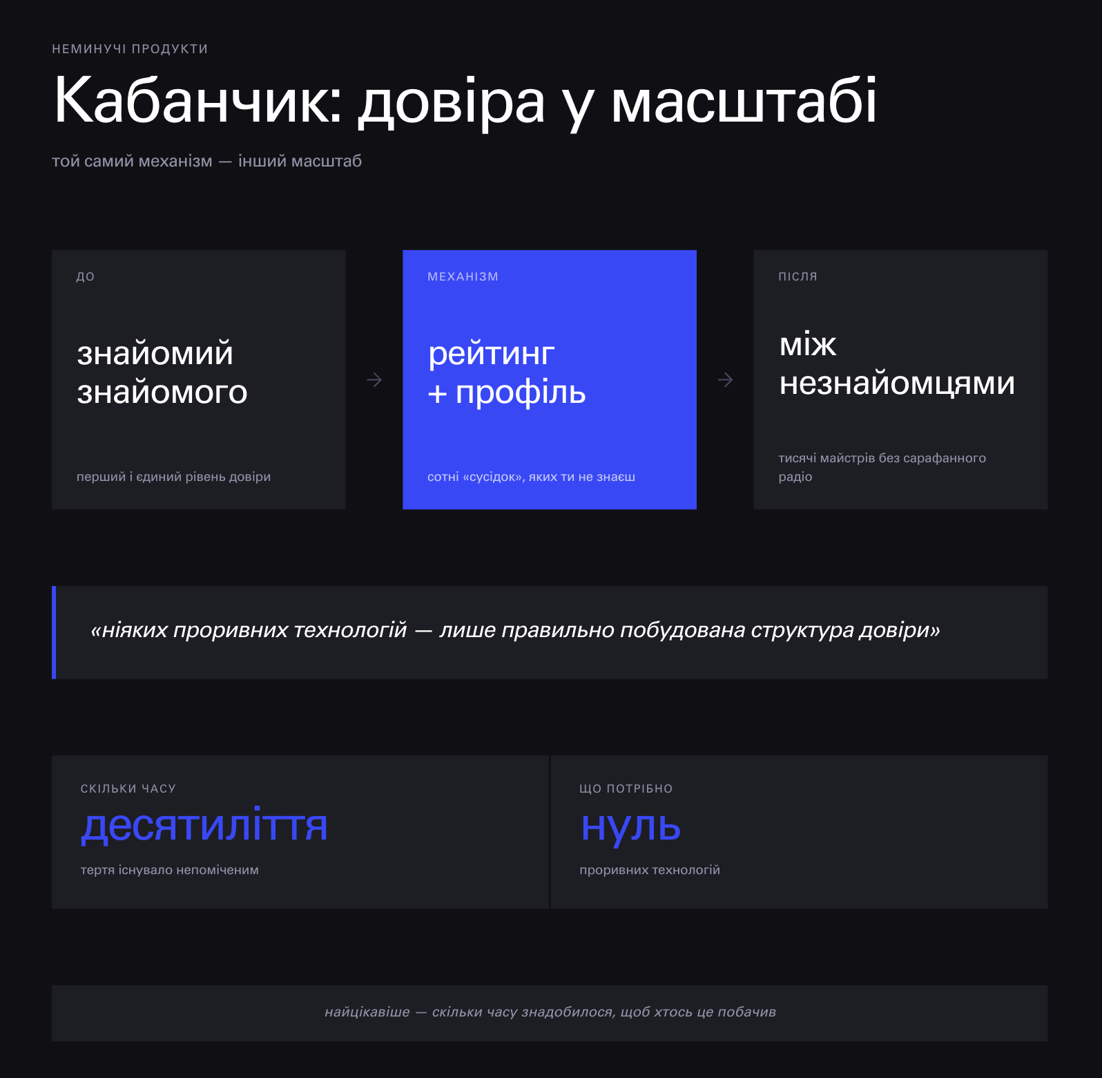 Схема трансформації довіри: від знайомого знайомого через механізм рейтингу і профілю до довіри між незнайомцями — принцип Кабанчика