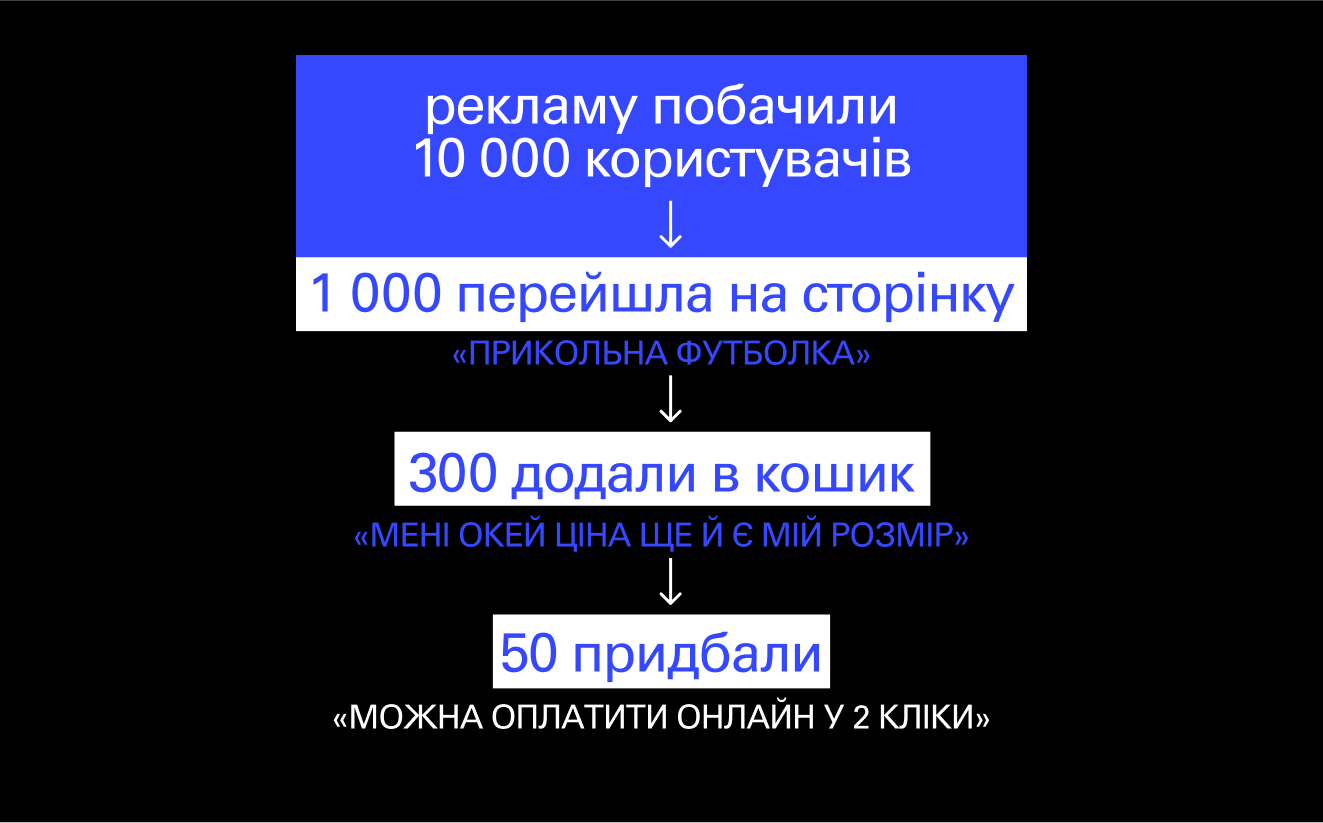 Приклад воронки продажів у маркетингу.