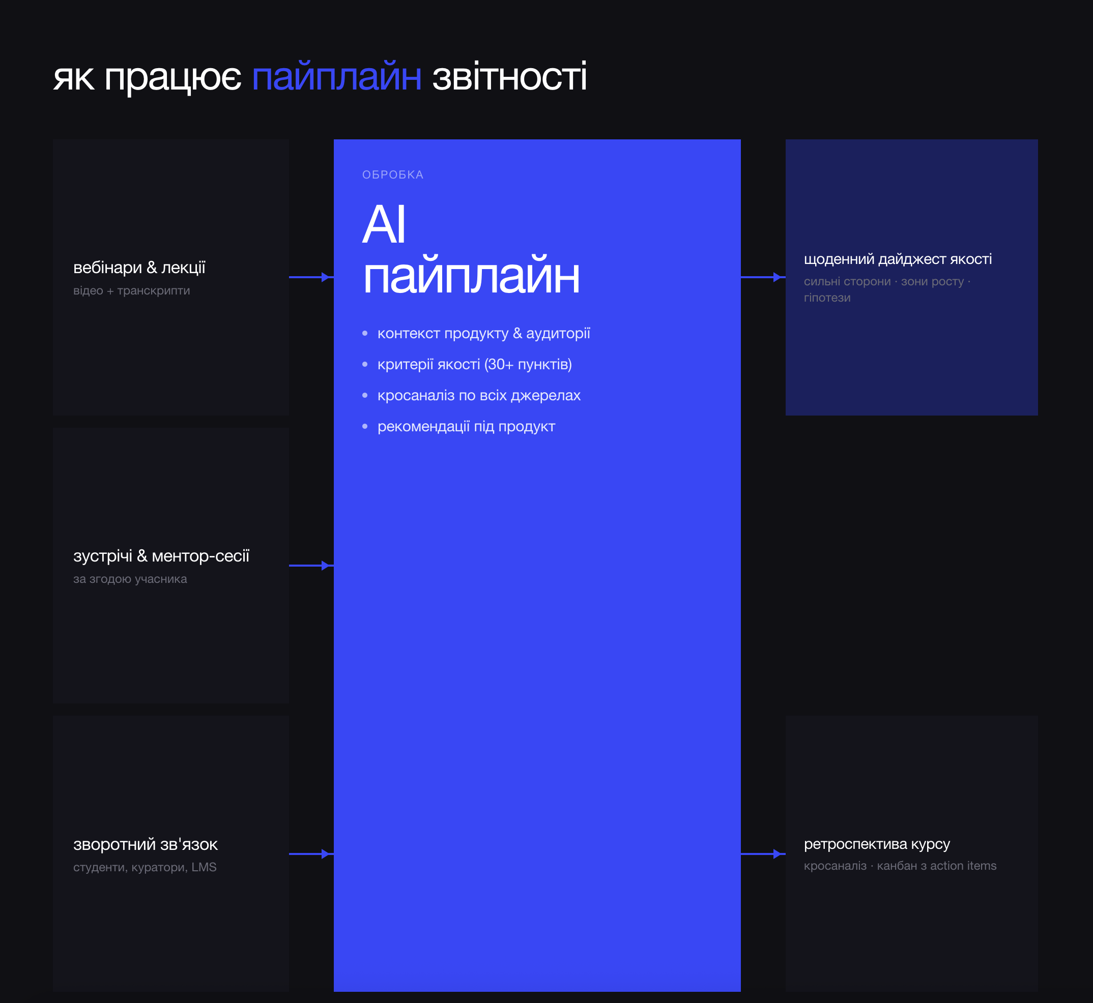 Схема автоматизованого пайплайну обробки контенту Projector