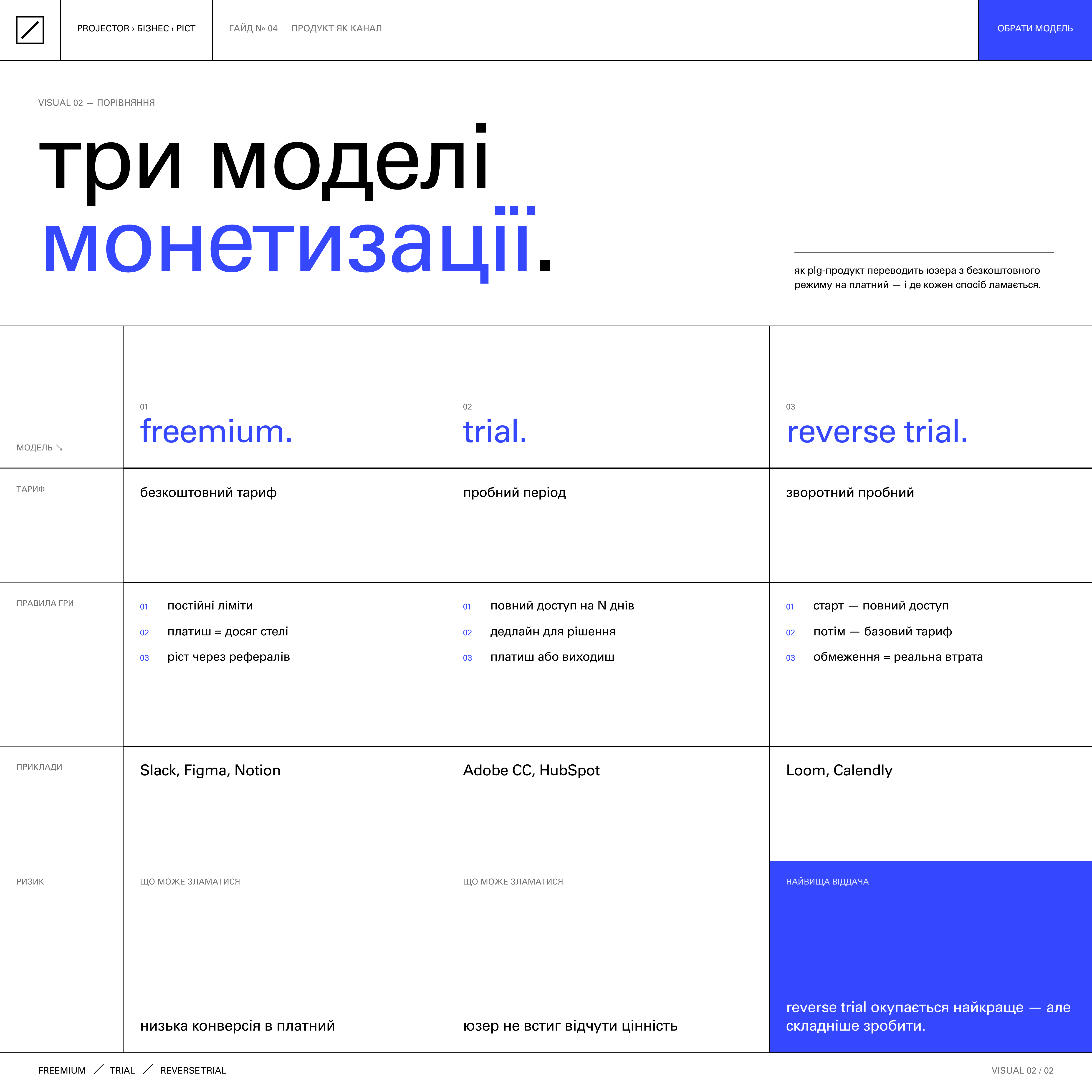 Три базові моделі монетизації в PLG-продуктах: freemium, пробний період і зворотний пробний — порівняльна схема з прикладами Loom і Calendly