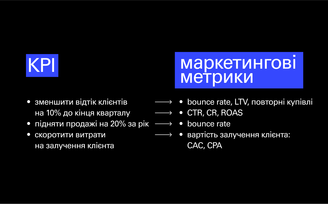 Маркетингові метрики та KPI: приклади.