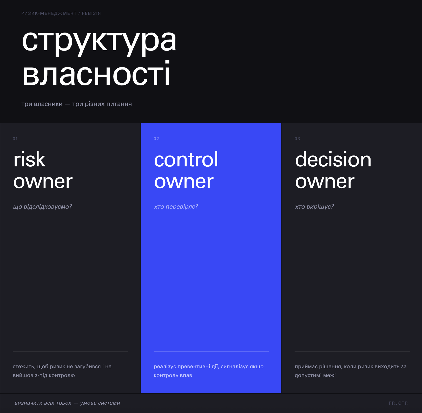 Схема трьох ролей ризик-менеджменту: Risk Owner, Control Owner, Decision Owner з описом зони відповідальності кожної