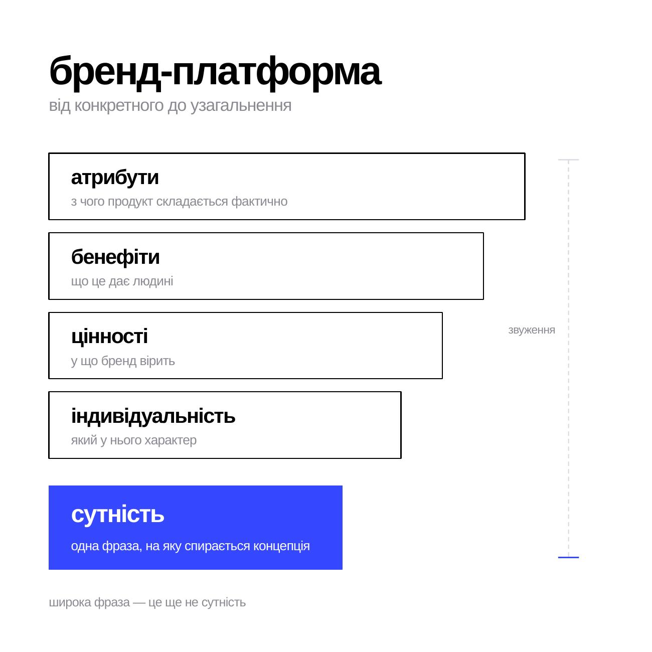 Схема бренд-платформи: атрибути, бенефіти, цінності, індивідуальність і сутність бренду