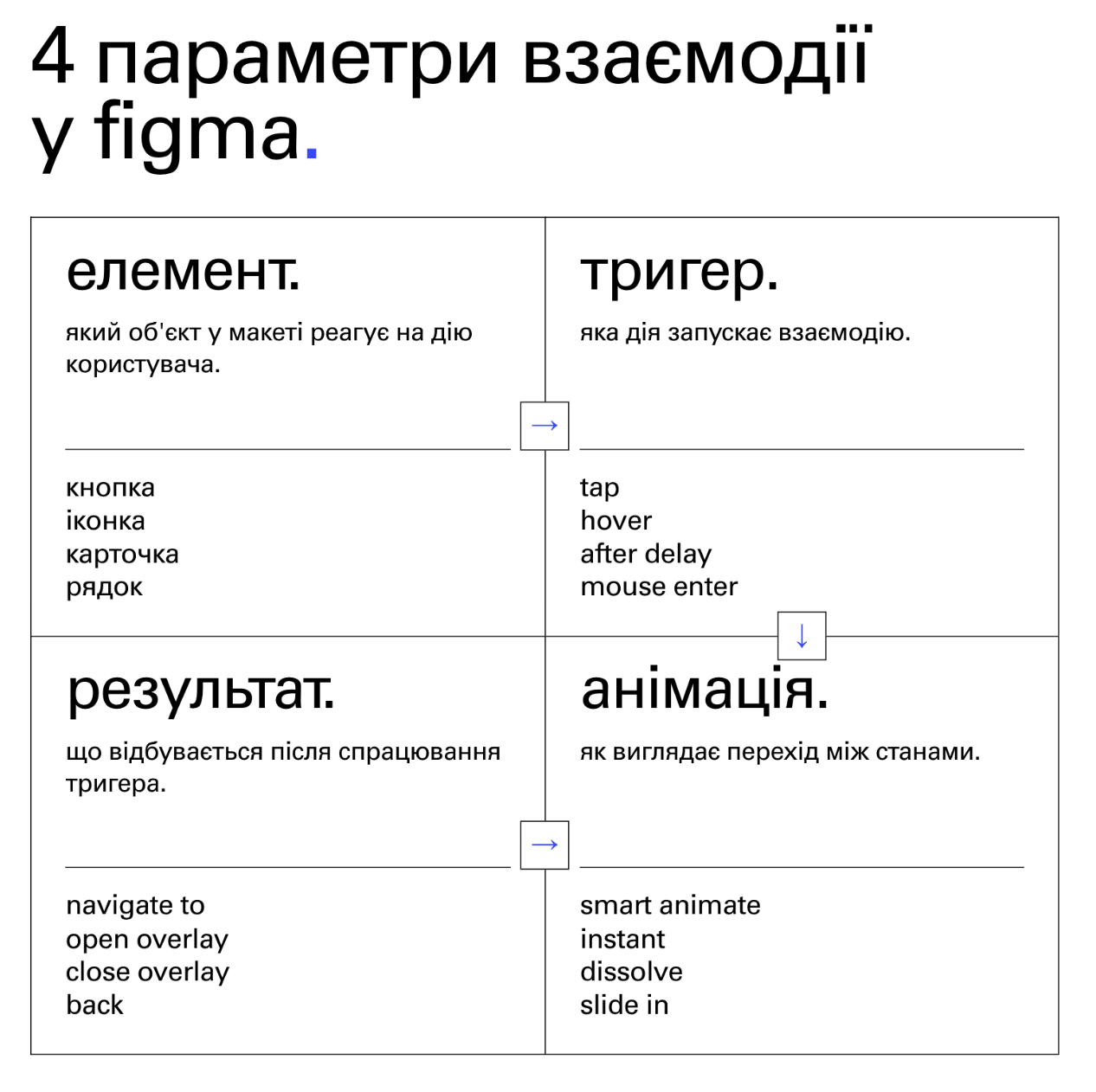 Панель Prototype у Figma: налаштування взаємодії Navigate To між двома екранами