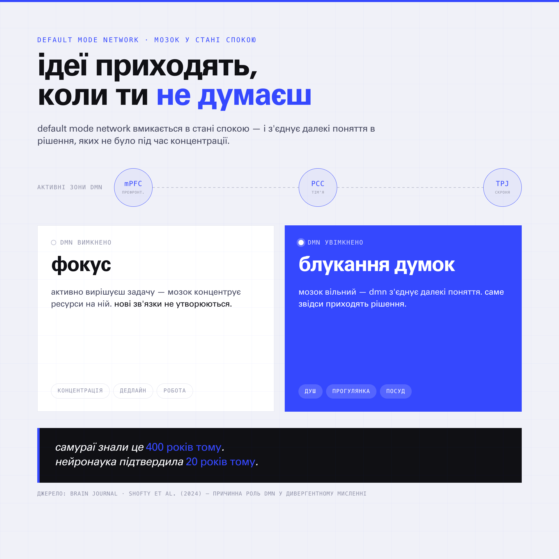Схема Default Mode Network мозку — активні зони, пов'язані з творчим і дивергентним мисленням, позначені жовтим