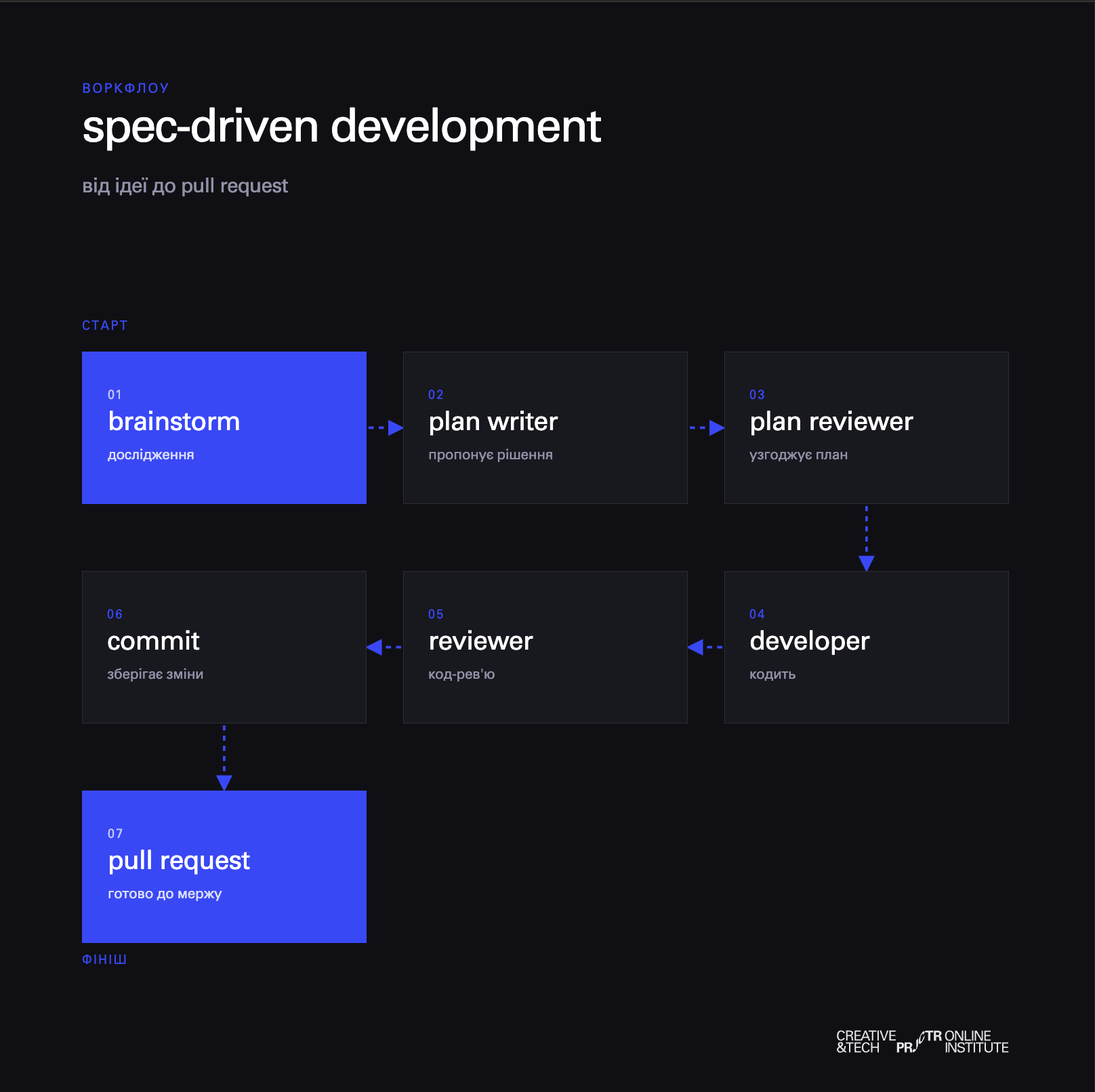 Схема воркфлоу spec-driven development: brainstorm, plan writer, plan reviewer, developer, reviewer, commit, PR
